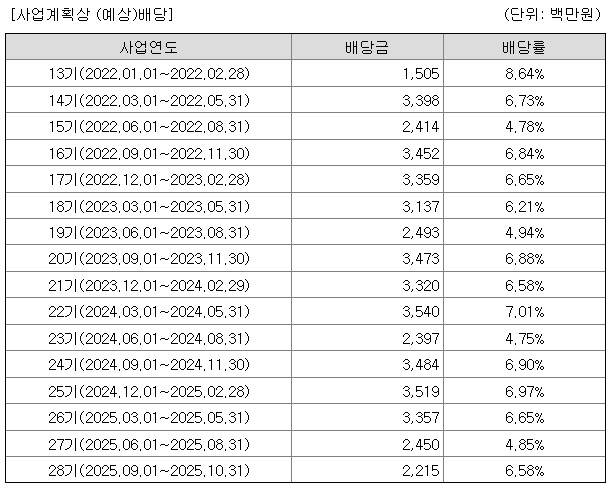 코람코더원리츠 예상배당