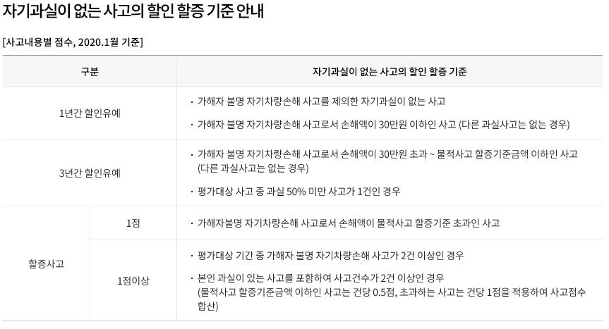 자기과실이-없는-사고의-할인-할증기준