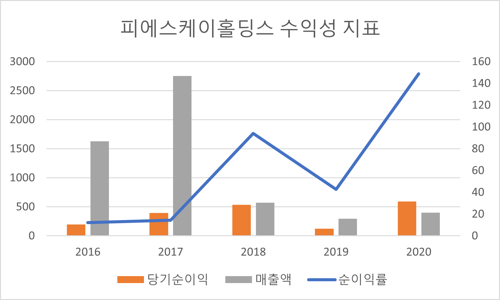 피에스케이홀딩스 수익성 지표