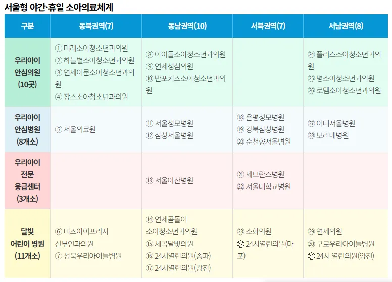 서울 야간 휴일 소아병원 안심의원 안심병원