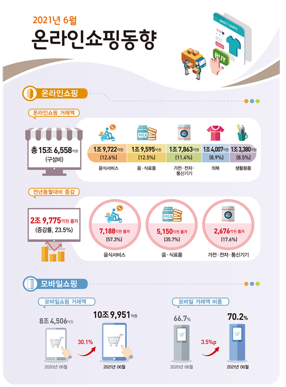  [통계청] 2021년 6월 온라인쇼핑 동향 및 2/4분기 온라인 해외 직접 판매 및 구매 동향