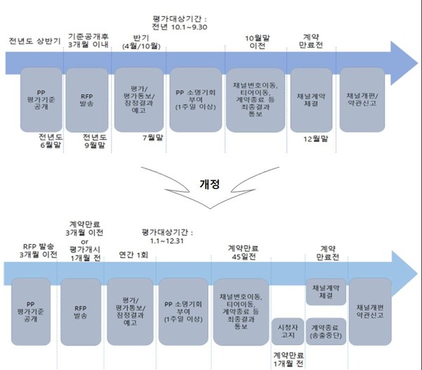 유료방송'선계약-후공급' 원칙 3