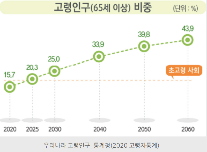 연도별 고령 인구 추이 보여주는 도표