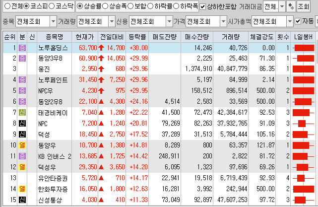  7월26일 코스피 코스닥 상한가 포함 상승률 상위 종목 TOP 100