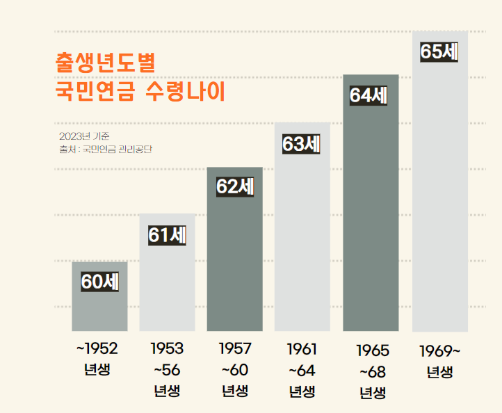 국민연금 수령나이