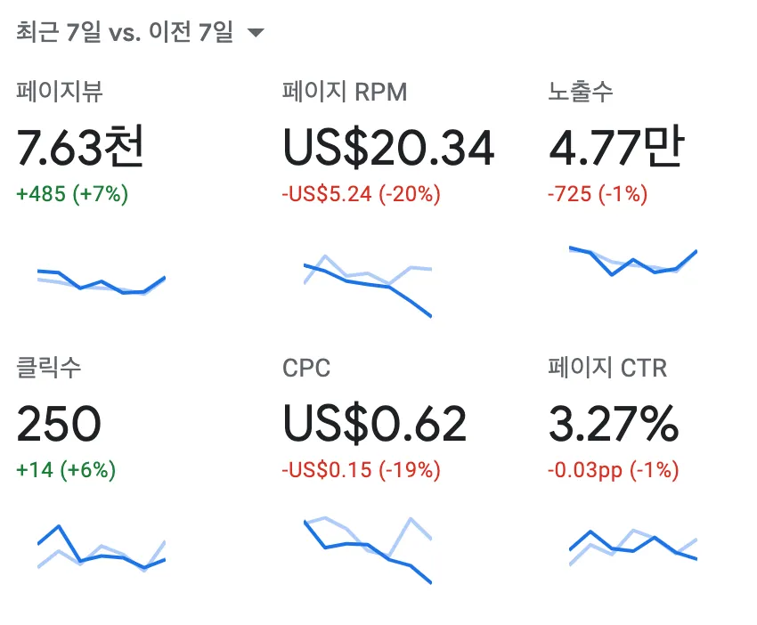 애드센스 문맥광고 오류 지표