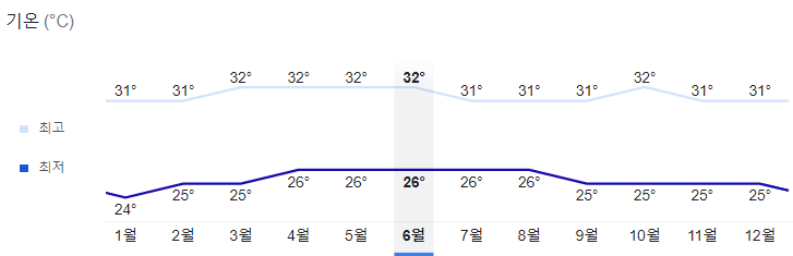 싱가포르-연간-평균기온-그래프