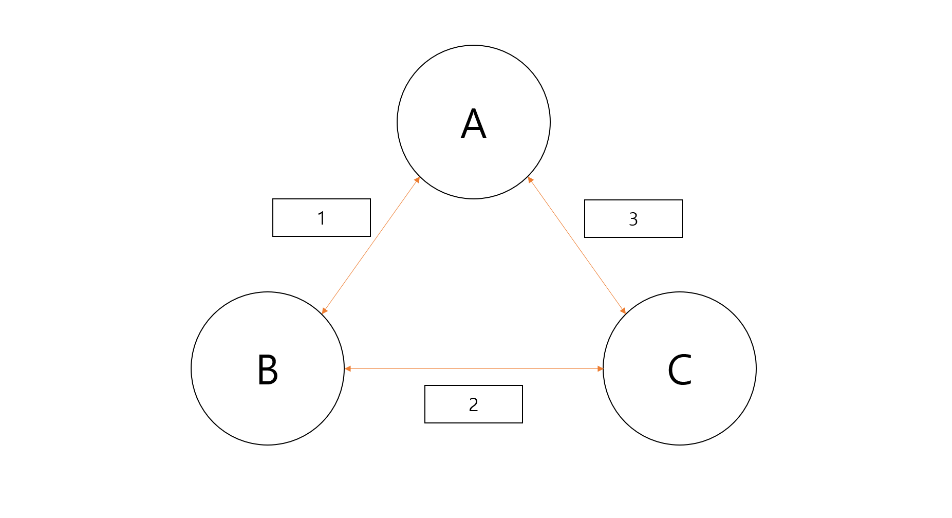 A&#44;B&#44;C 세 사람 간의 관계 모형