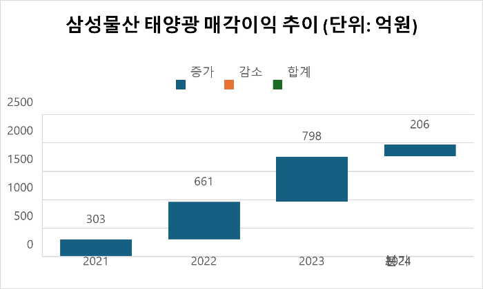 삼성물산 태양광 이익
