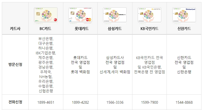 국민행복카드-발급-바우처-사용처