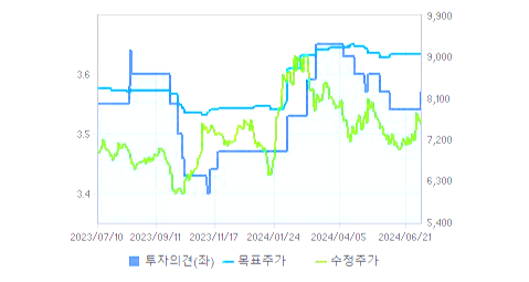 미래에셋증권 주가