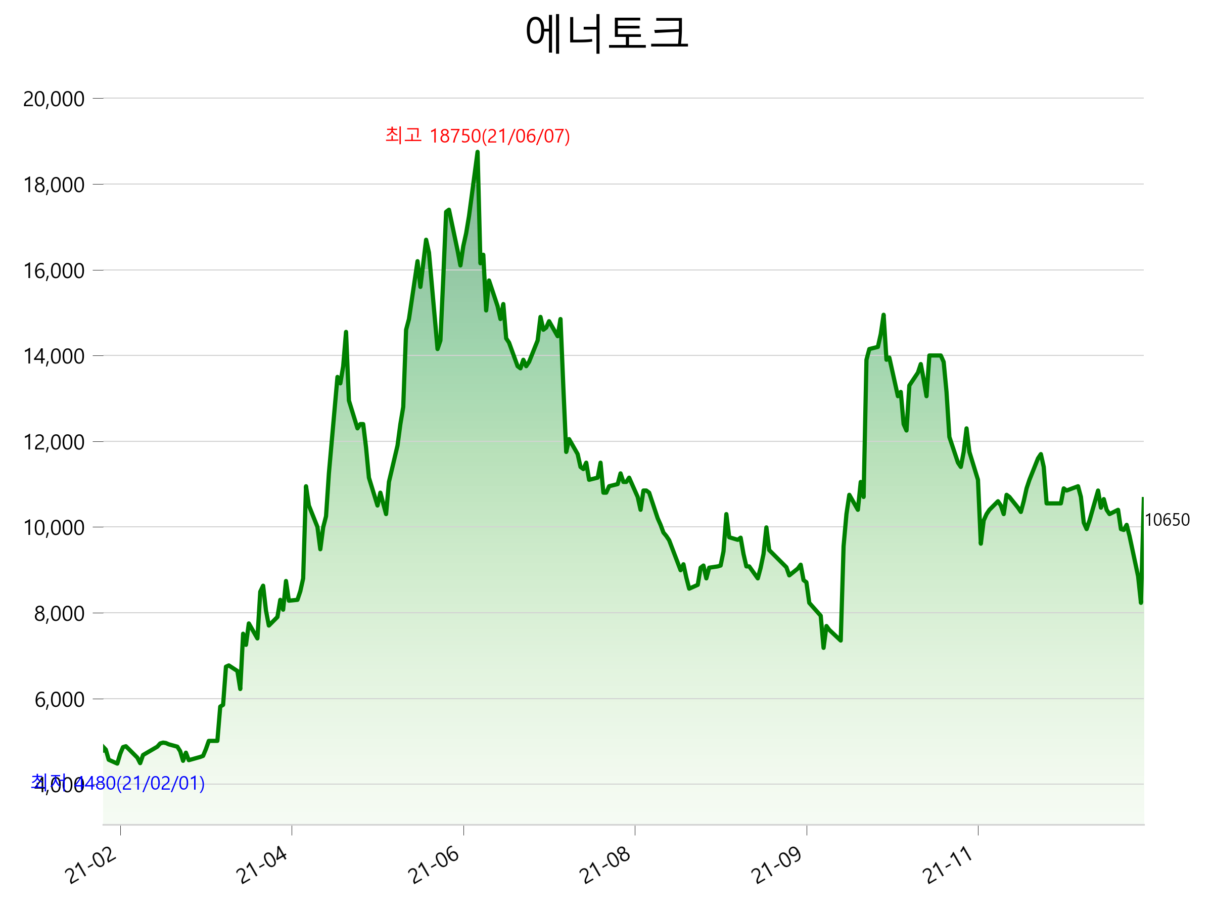  에너토크 주가 급등 이유