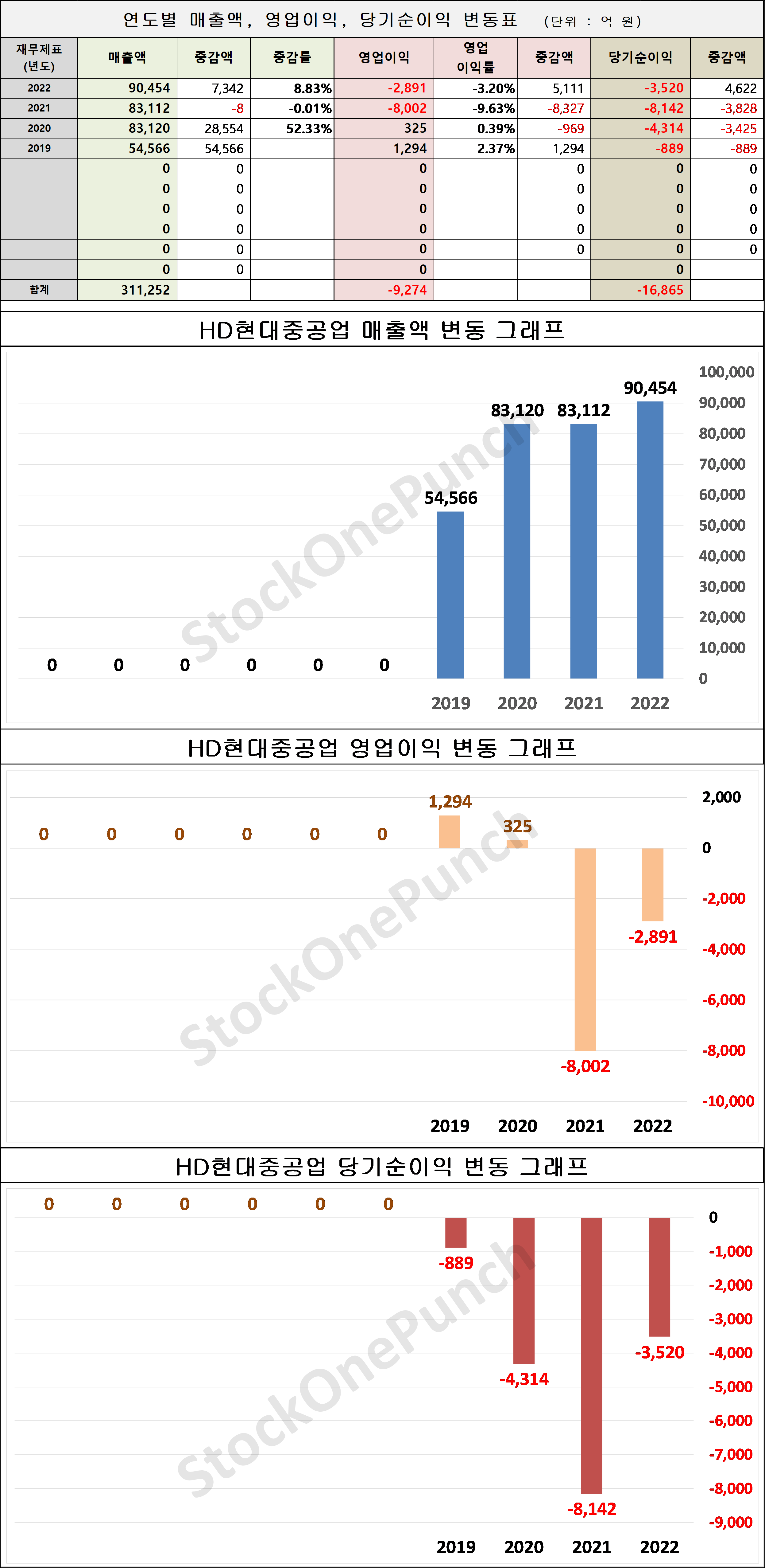 HD현대중공업 의 매출액, 영업이익, 당기순이익 변동표 및 그래프