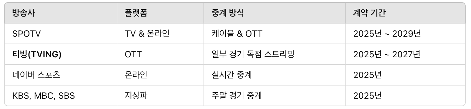 2025년 프로야구 중계