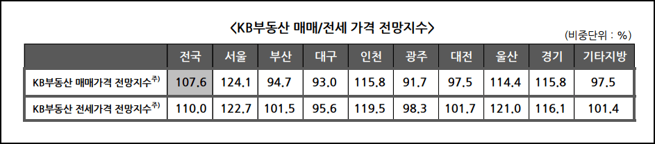 전국 매매, 전세가격 전망지수 ( KB부동산 )