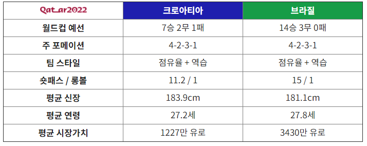 브라질 크로아티아 전력