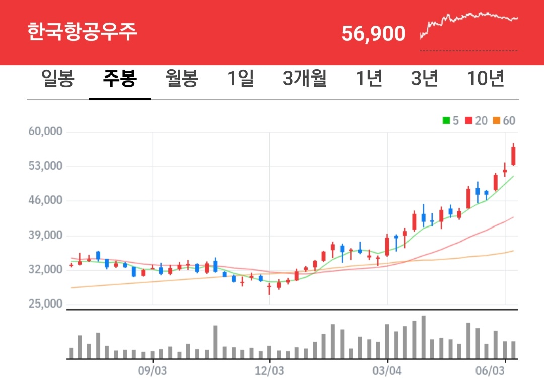 한국항공우주 주식 차트