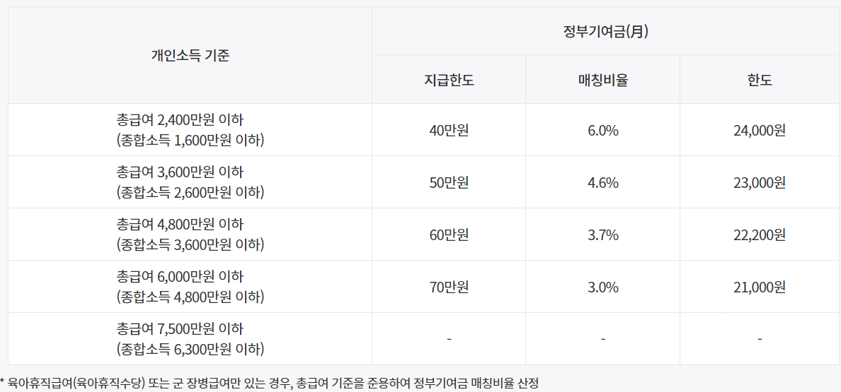 청년도약계좌 추가 인센티브와 정부 지원 확대