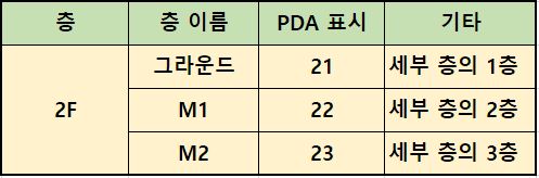 쿠팡 고양센터 2층 세부 명칭