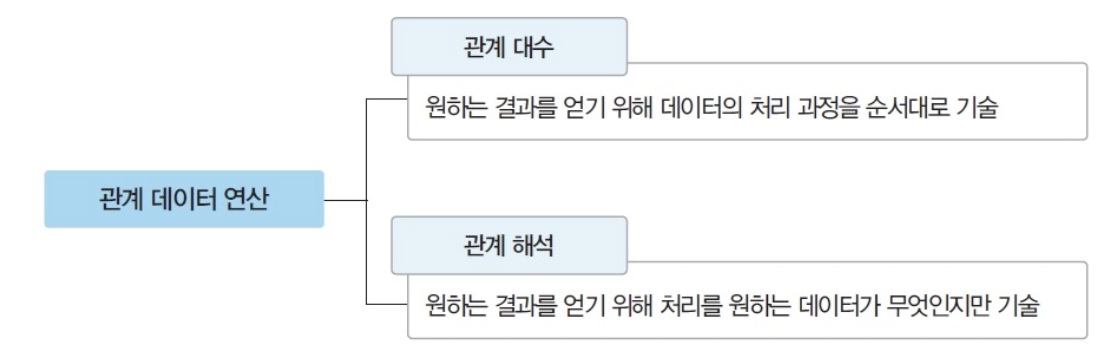  관계 데이터 연산