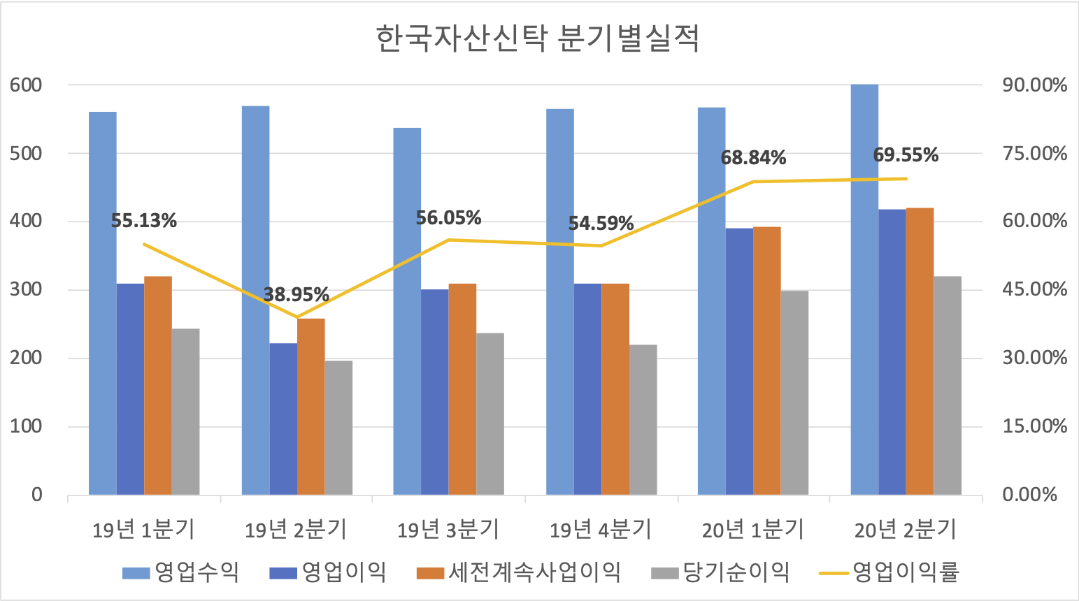 한국자산신탁 분기별실적 그래프