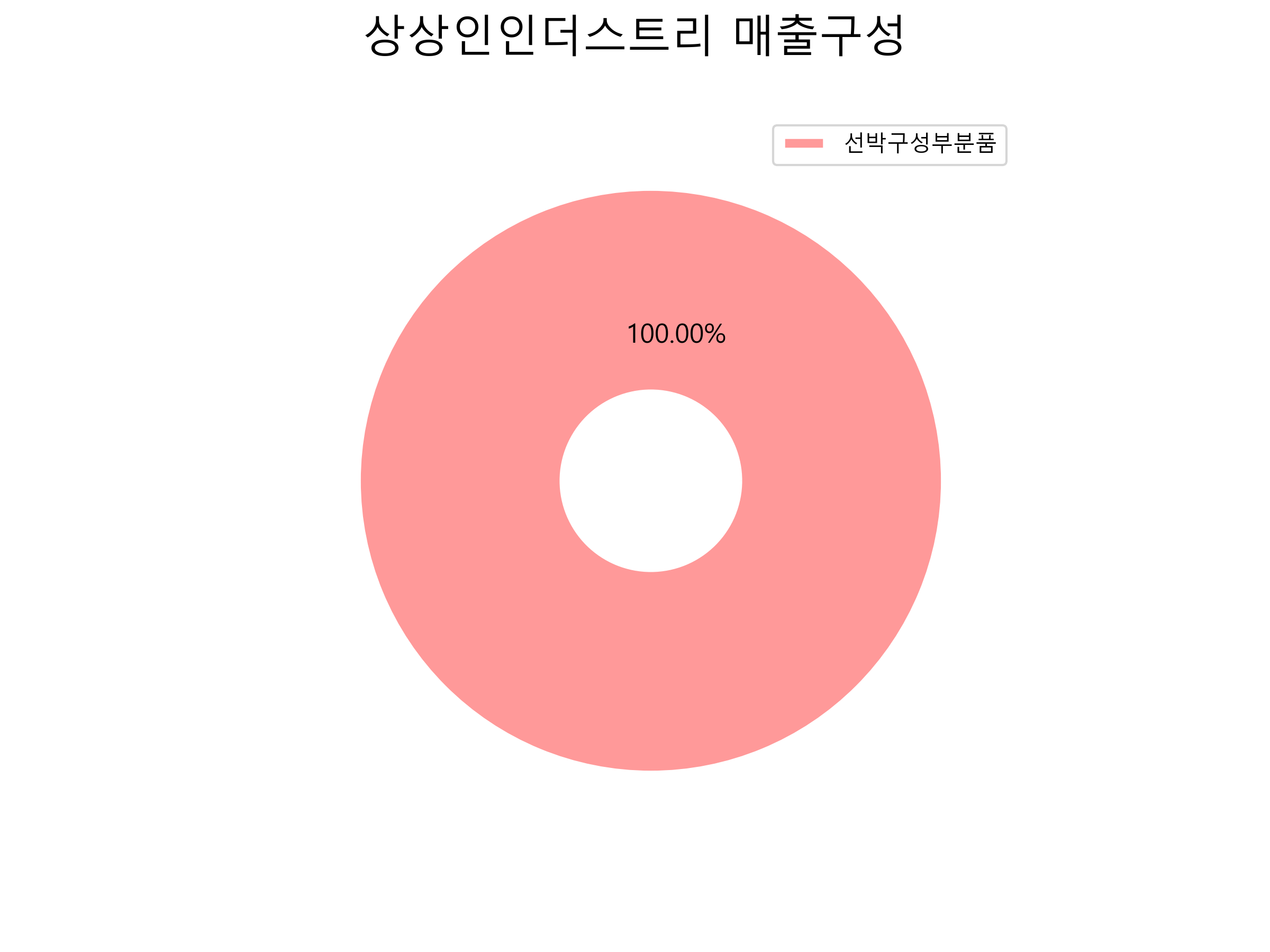  상상인인더스트리 주가 전망