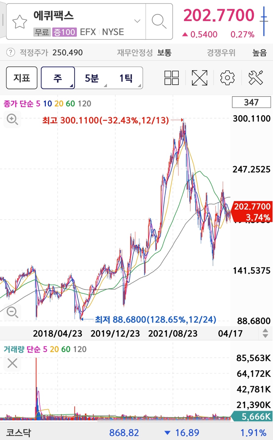 Equifax의 주가와 차트입니다.