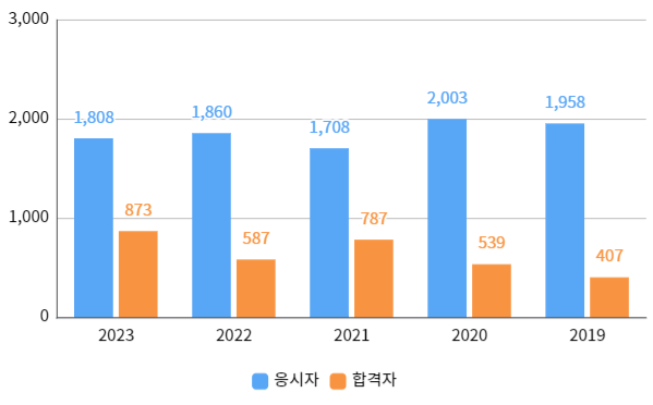 실기합격자