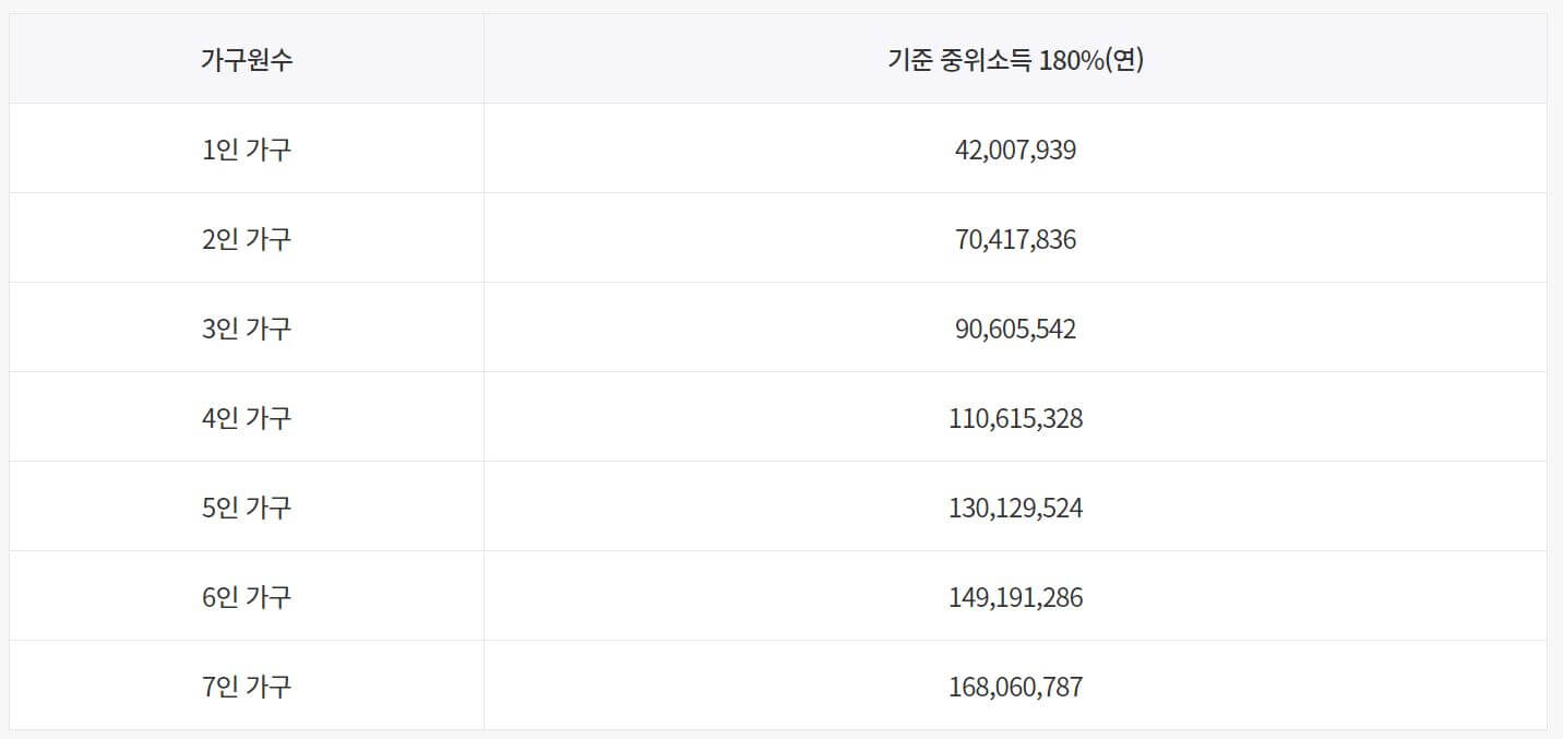 가구 소득 분위