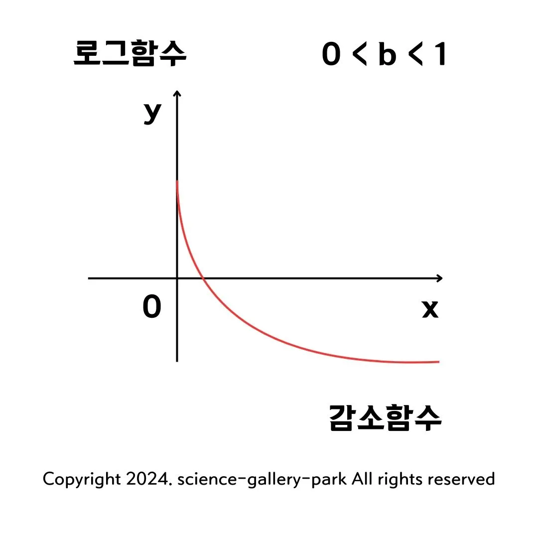 로그함수 감소함수