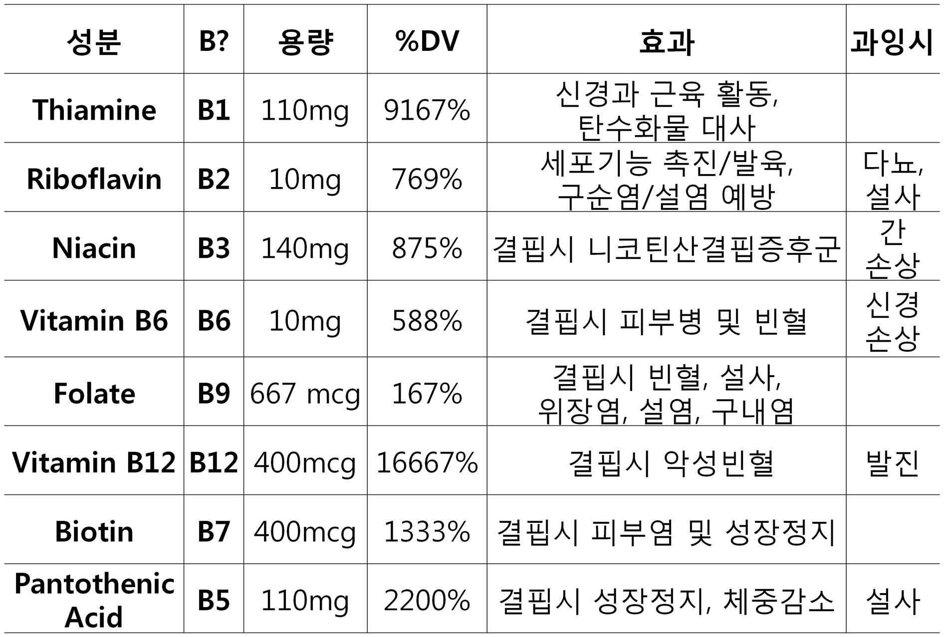 고함량 비타민B 복합체 효능, 부작용 정리하기!