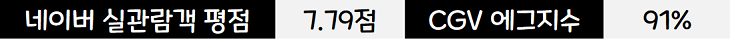 2022년 22주차 한국 박스오피스 범죄도시 2 쥬라기 월드 3 제압 최신 인기 영화 순위 5