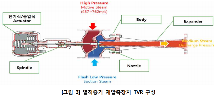  응축수가 포함한 열 회수방식, 변동식 TVR, 냉동(냉수) 시스템 요소기술