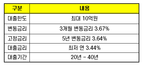 케이뱅크 주택담보대출 갈아타기
