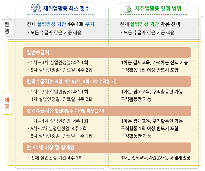 재취업-활동-개정-전과-후의-비교-사진