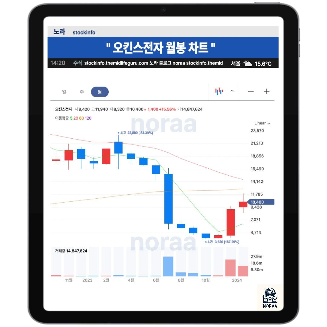 오킨스전자 일봉 월봉 차트