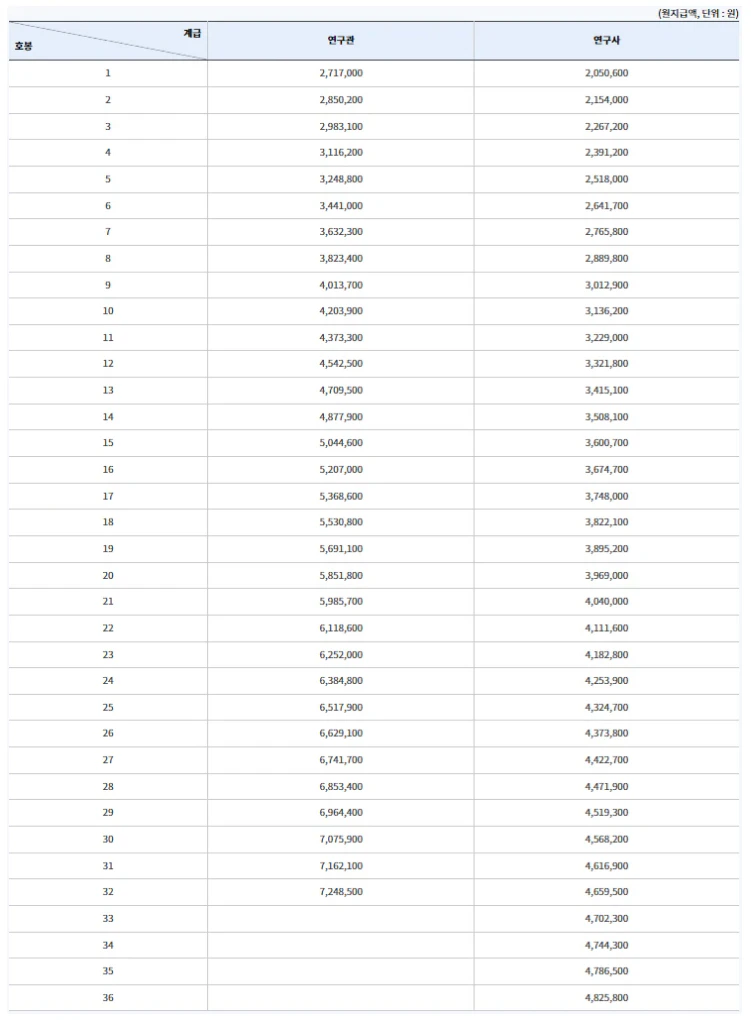 2024년 연구직 공무원 국가정보원 전문관 호봉표 월급표