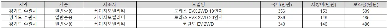 2025년 수원 전기차 보조금 테슬라