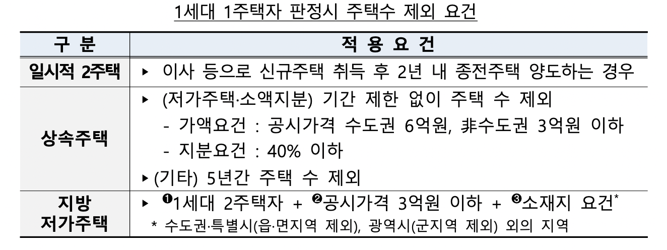 1세대 1주택자 판정 시 주택수 제외 요건