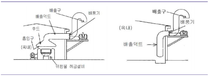 배출설비의-예
