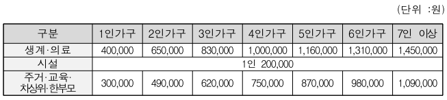 긴급생활안정지원금 2차 지급 금액