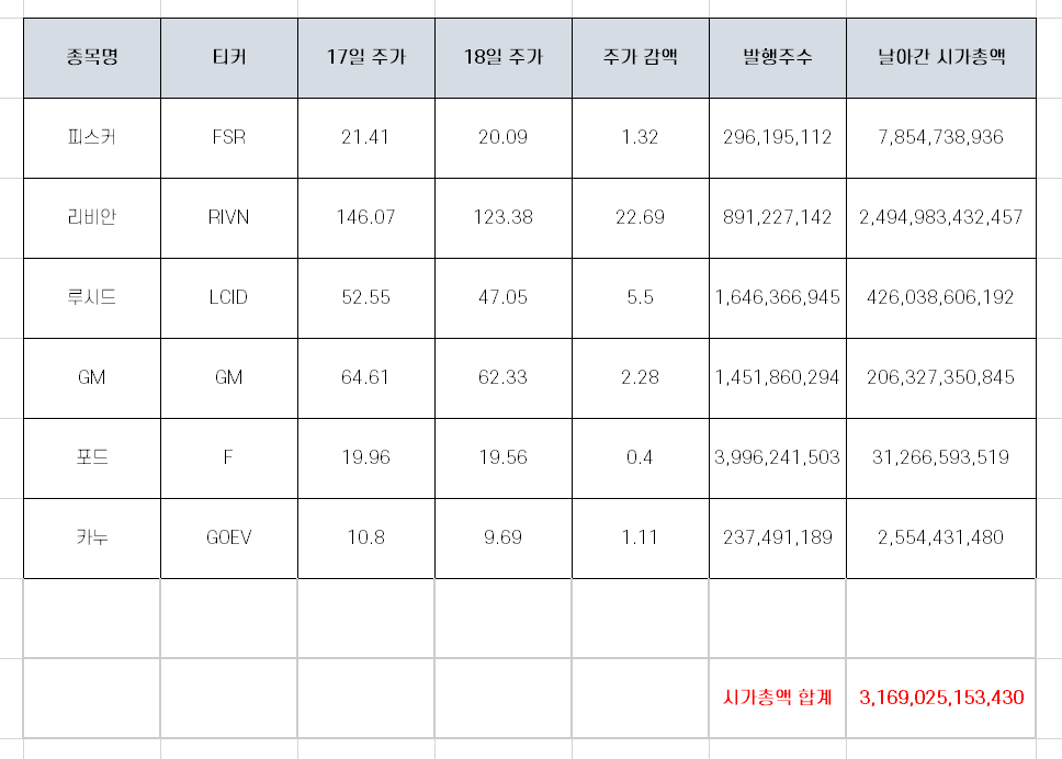  애플카 사업 가속화에 따라 증발된 전기차(EV) 시총