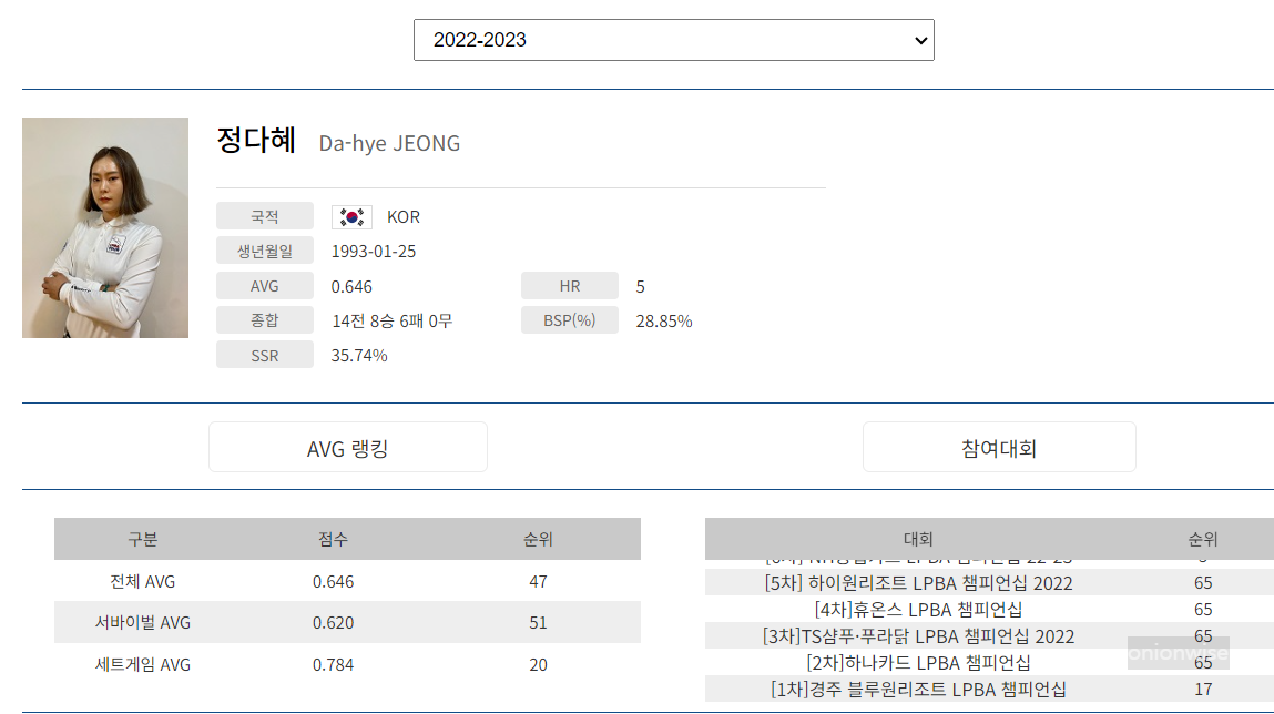 프로당구 2023-24 시즌, 정다혜 당구선수 LPBA투어 경기지표