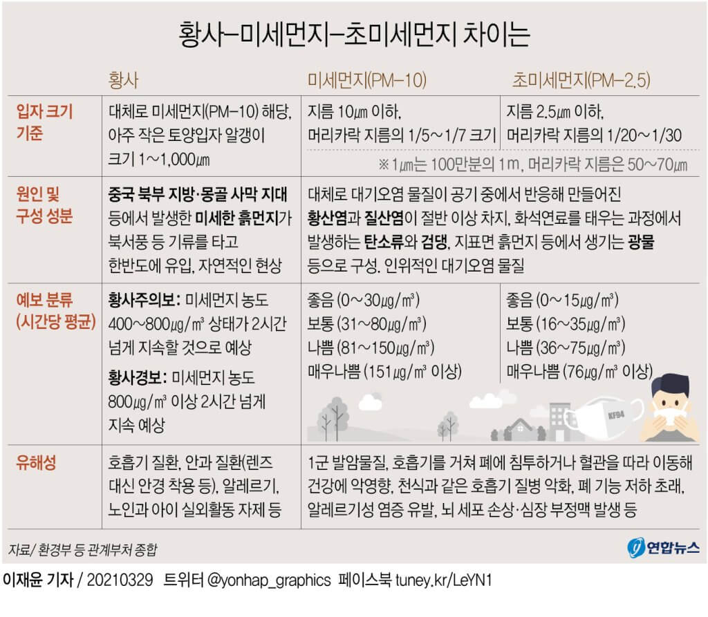  최악의 미세 먼지...종류와 관리 요령