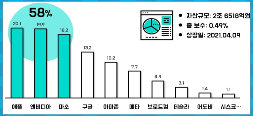 TIGER 미국테크TOP10 INDXX 요약