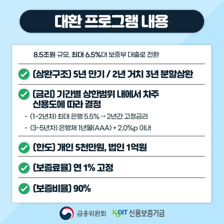 자영업자 소상공인 저금리 대환 프로그램 내용