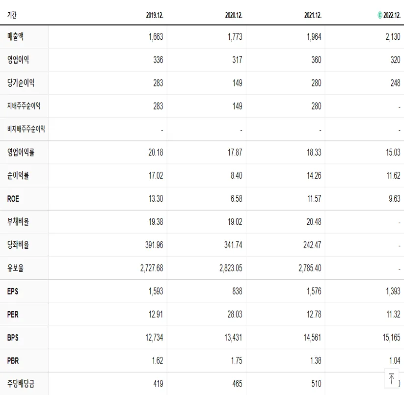 하나제약 재무제표