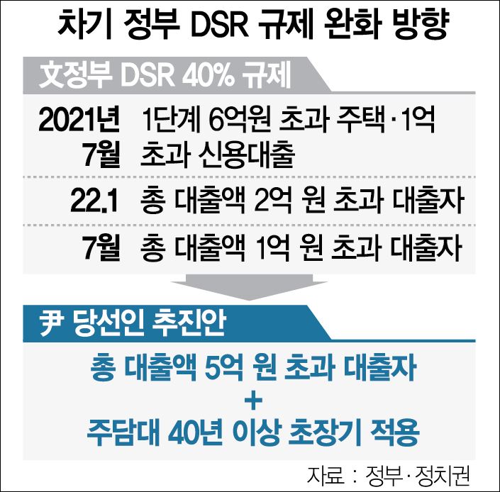  차기 정부 DSR규제 완화, LTV 최대 80% 상향 예고