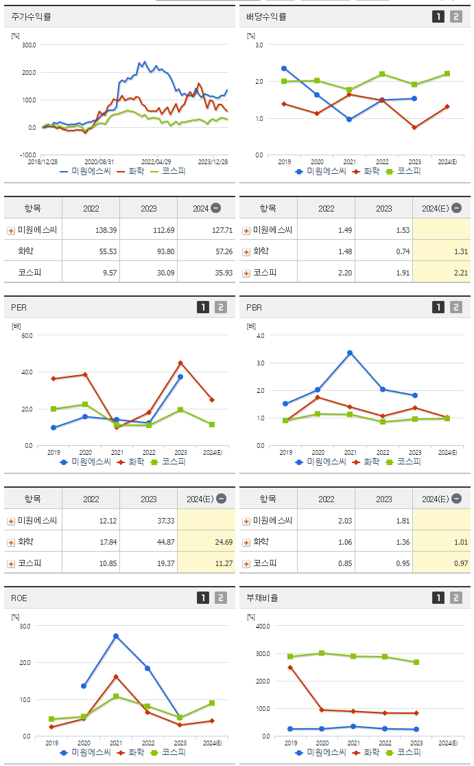 미원에스씨_섹터분석