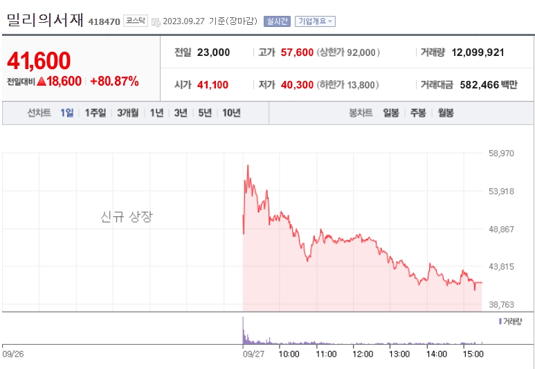 밀리의서재 상장일 주가흐름